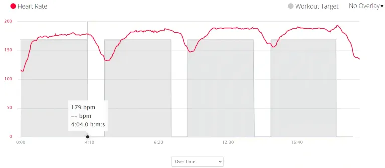 HR graph for a threshold workout of 4 * 1000m with 1 minute rest.